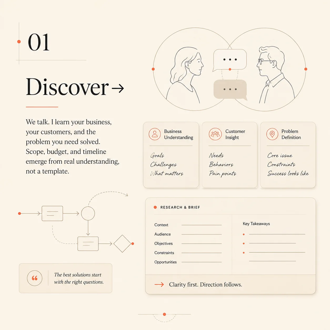 Discover stage process infographic