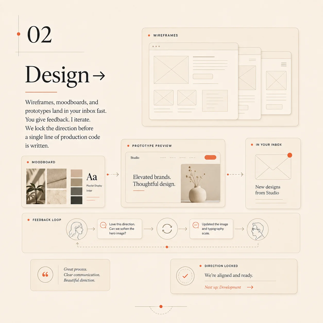 Design stage process infographic