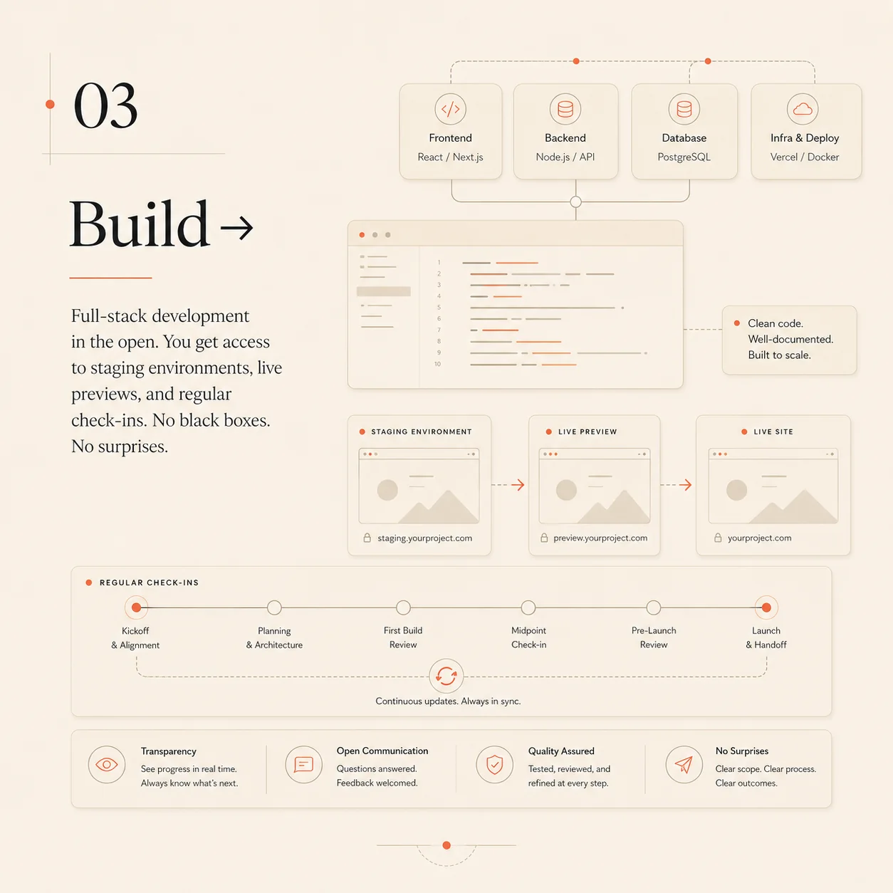 Build stage process infographic