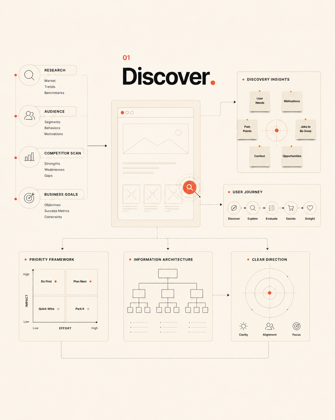 Discover · Strategy & Discovery