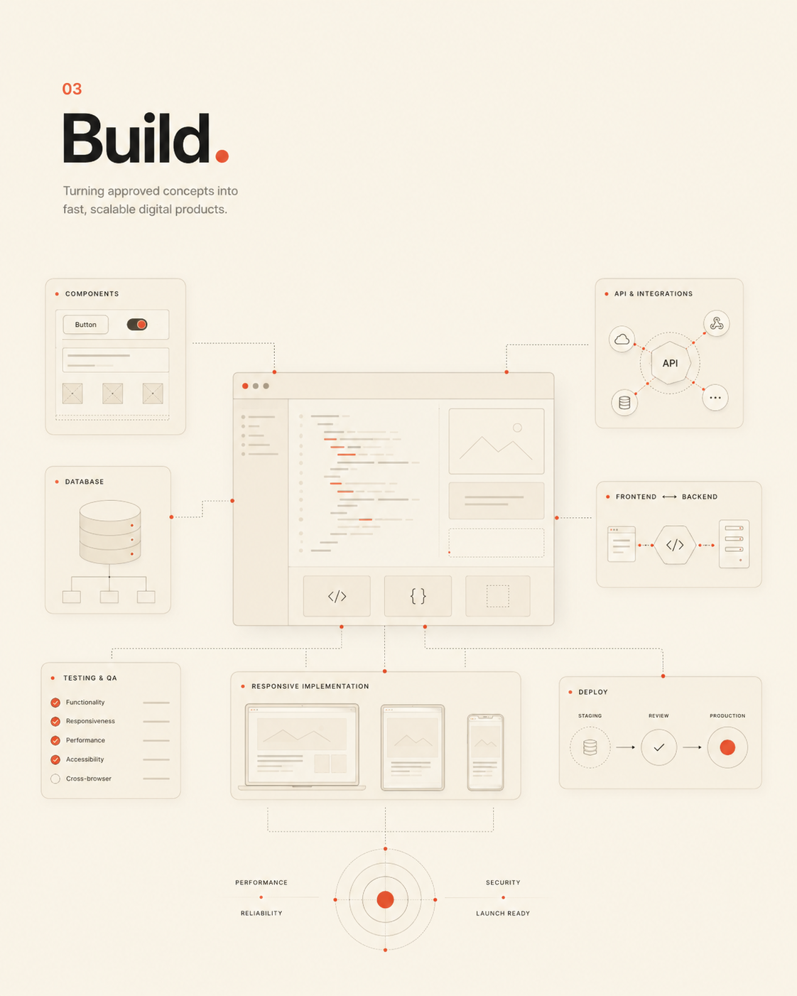 Build · Development & Engineering