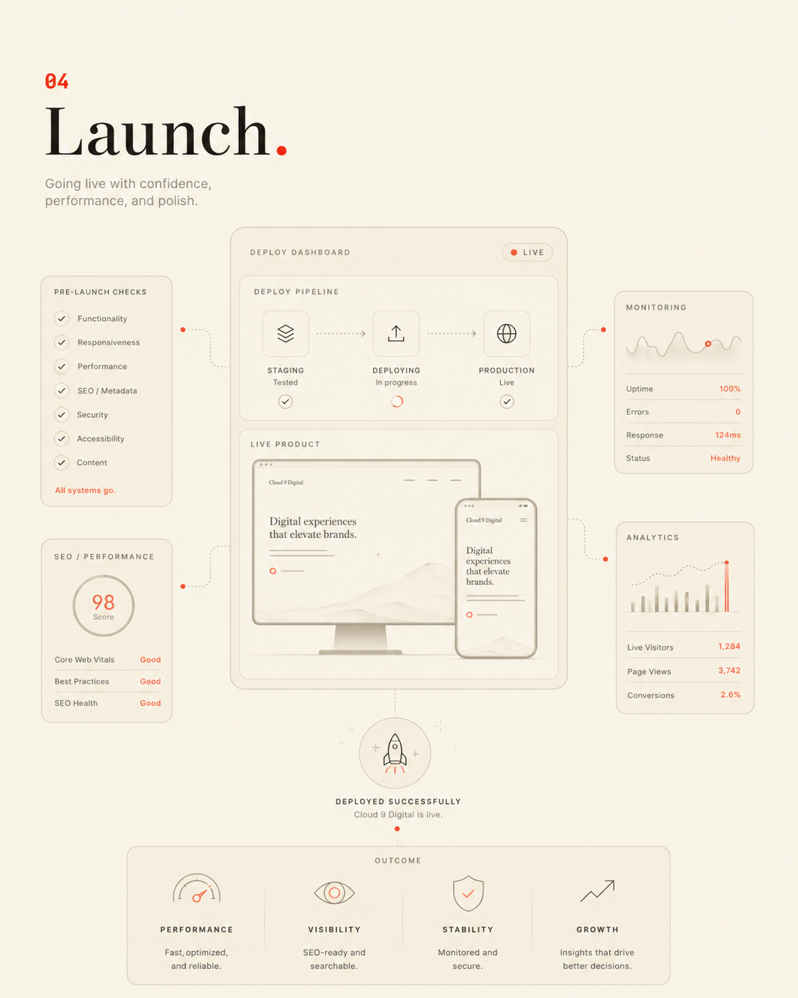 Launch · Deploy & Grow